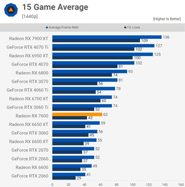 Дорогая, горячая и очень слабая: появились первые обзоры AMD Radeon RX 7600