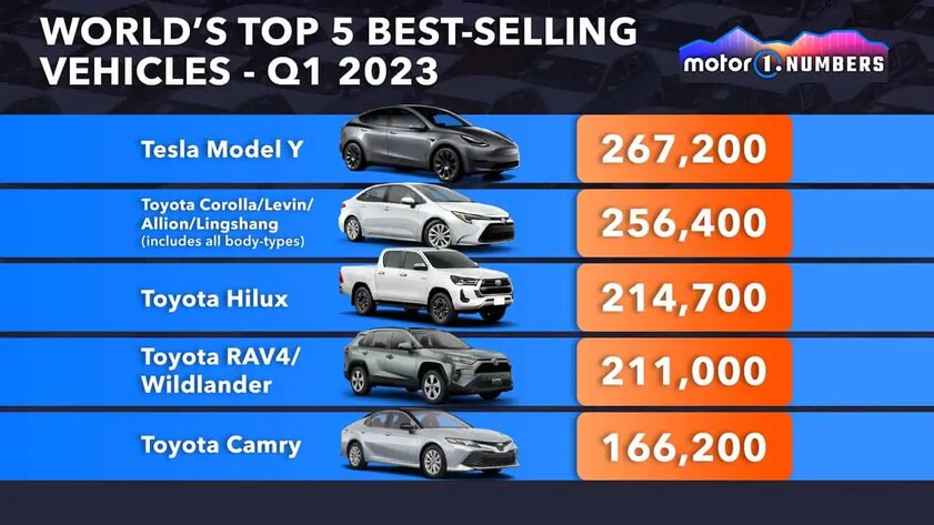 Исторический момент: Tesla Model Y стал самым продаваемым автомобилем в мире