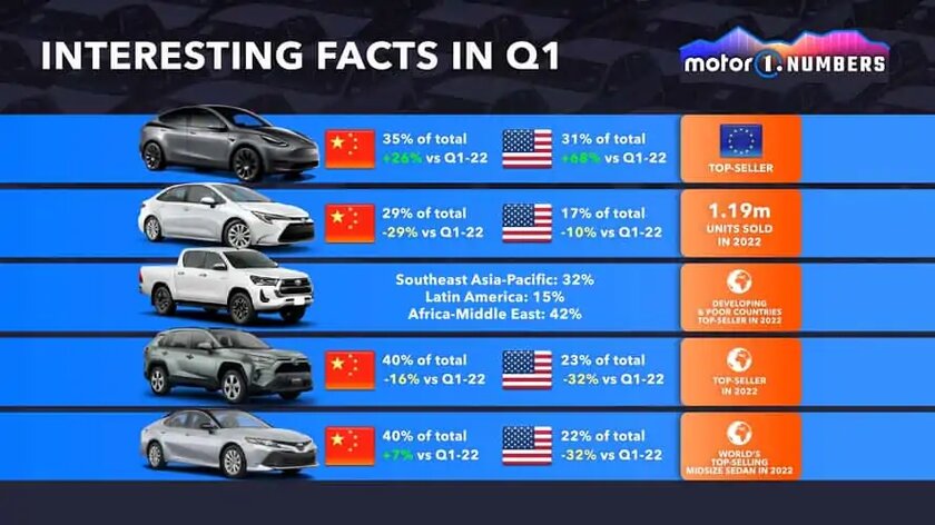 Исторический момент: Tesla Model Y стал самым продаваемым автомобилем в мире