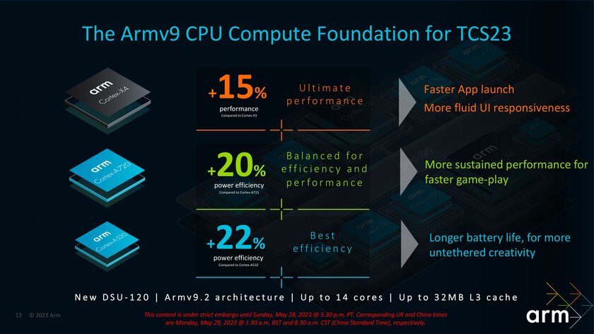 ARM представила Cortex-X4, Cortex-A520 и Cortex-A720: они гораздо мощнее и энергоэффективнее