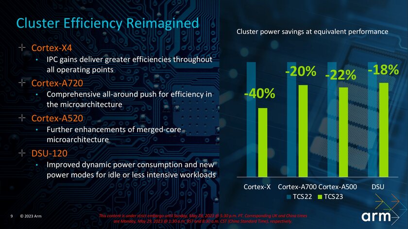 ARM представила Cortex-X4, Cortex-A520 и Cortex-A720: они гораздо мощнее и энергоэффективнее