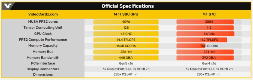 В Китае продолжают делать свои видеокарты: представлена MTT S70 на 7 ГБ. Какой она получилась