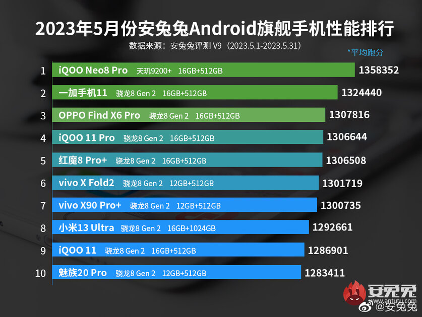 Названы 10 мощнейших смартфонов на данный момент. У Xiaomi странное место