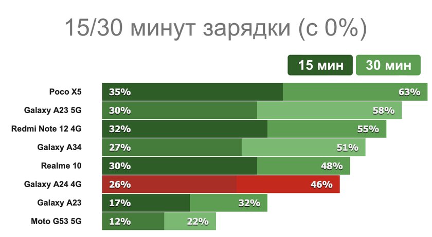 Самый дешёвый Samsung, который стоит покупать. Обзор Galaxy A24 4G — Автономность. 2