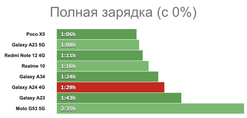 Самый дешёвый Samsung, который стоит покупать. Обзор Galaxy A24 4G — Автономность. 1