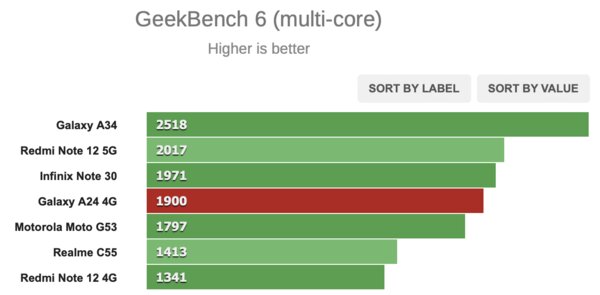 Самый дешёвый Samsung, который стоит покупать. Обзор Galaxy A24 4G — Производительность. 1