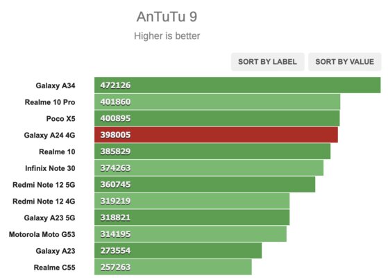 Самый дешёвый Samsung, который стоит покупать. Обзор Galaxy A24 4G — Производительность. 5