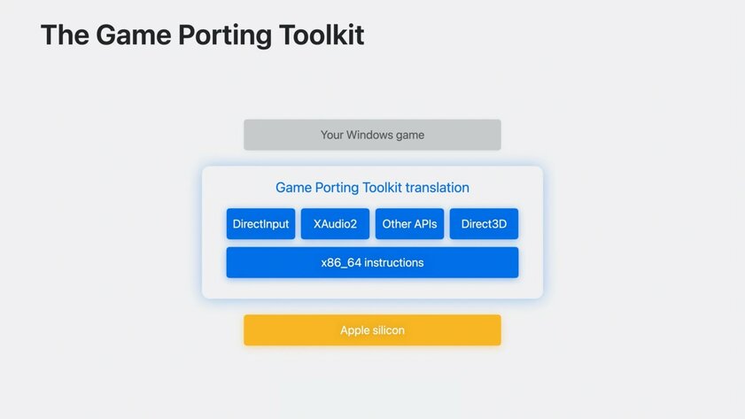В macOS появился эмулятор Windows-игр на основе Wine. С ним легко портировать игры