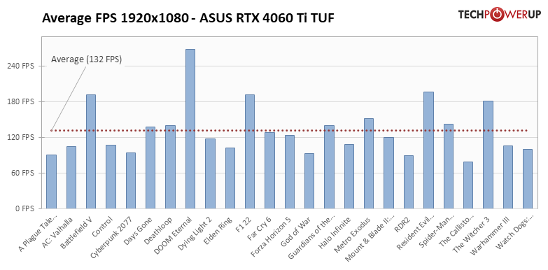 Хорошая видеокарта по плохой цене: обзор ASUS GeForce RTX 4060 Ti TUF OC — Производительность за доллар и RTX. 21