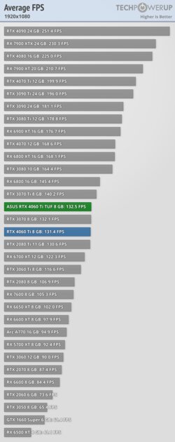 Хорошая видеокарта по плохой цене: обзор ASUS GeForce RTX 4060 Ti TUF OC — Производительность за доллар и RTX. 22
