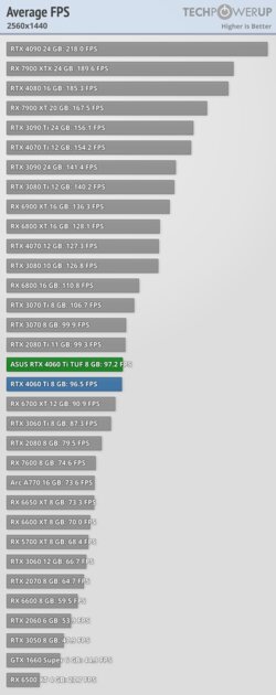 Хорошая видеокарта по плохой цене: обзор ASUS GeForce RTX 4060 Ti TUF OC — Производительность за доллар и RTX. 23