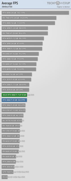 Хорошая видеокарта по плохой цене: обзор ASUS GeForce RTX 4060 Ti TUF OC — Производительность за доллар и RTX. 24