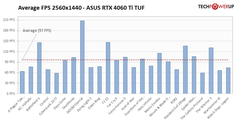 Хорошая видеокарта по плохой цене: обзор ASUS GeForce RTX 4060 Ti TUF OC — Производительность за доллар и RTX. 45