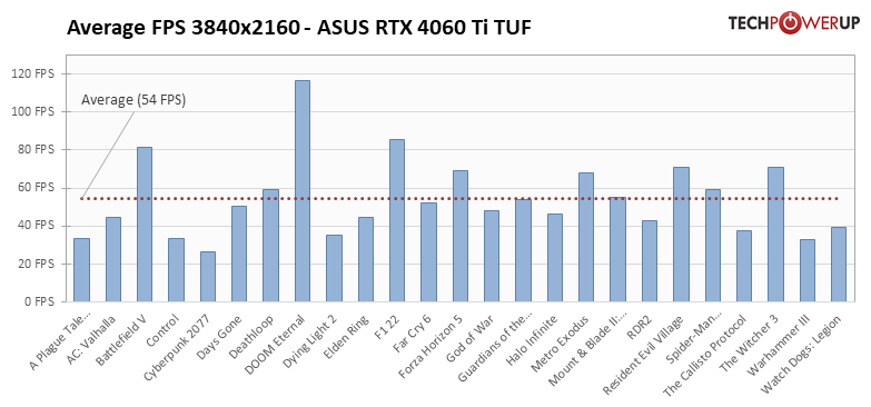 Хорошая видеокарта по плохой цене: обзор ASUS GeForce RTX 4060 Ti TUF OC — Производительность за доллар и RTX. 66