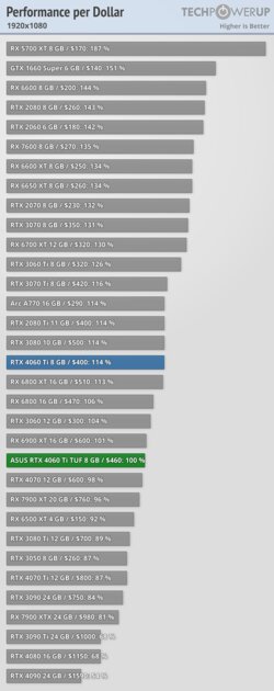 Хорошая видеокарта по плохой цене: обзор ASUS GeForce RTX 4060 Ti TUF OC — Производительность за доллар и RTX. 67