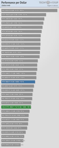 Хорошая видеокарта по плохой цене: обзор ASUS GeForce RTX 4060 Ti TUF OC — Производительность за доллар и RTX. 68