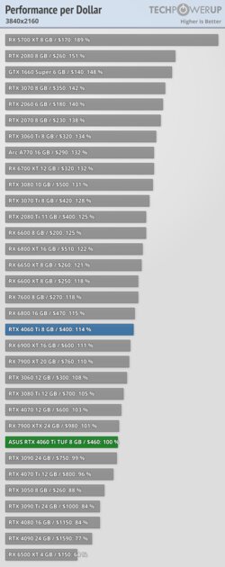 Хорошая видеокарта по плохой цене: обзор ASUS GeForce RTX 4060 Ti TUF OC — Производительность за доллар и RTX. 69