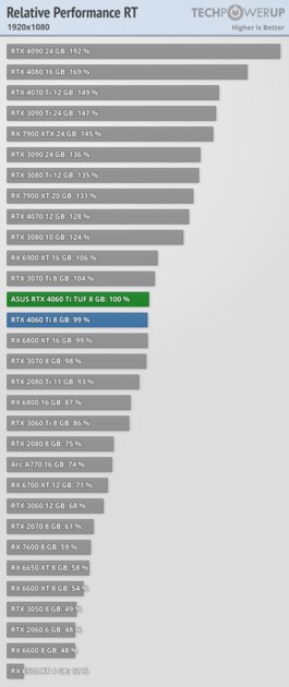 Хорошая видеокарта по плохой цене: обзор ASUS GeForce RTX 4060 Ti TUF OC — Производительность за доллар и RTX. 73