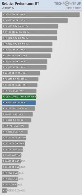 Хорошая видеокарта по плохой цене: обзор ASUS GeForce RTX 4060 Ti TUF OC — Производительность за доллар и RTX. 74