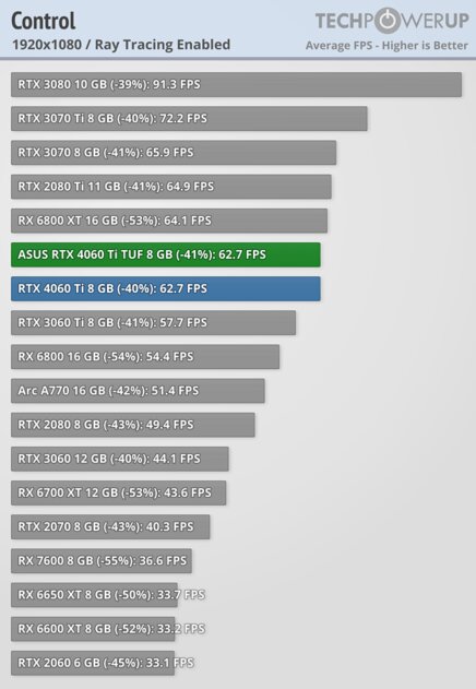Хорошая видеокарта по плохой цене: обзор ASUS GeForce RTX 4060 Ti TUF OC — Производительность за доллар и RTX. 76