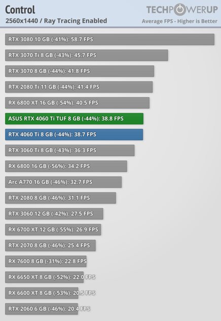 Хорошая видеокарта по плохой цене: обзор ASUS GeForce RTX 4060 Ti TUF OC — Производительность за доллар и RTX. 77