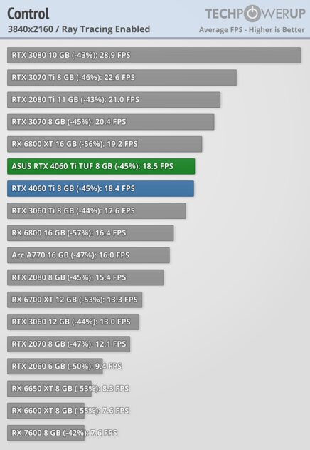 Хорошая видеокарта по плохой цене: обзор ASUS GeForce RTX 4060 Ti TUF OC — Производительность за доллар и RTX. 78