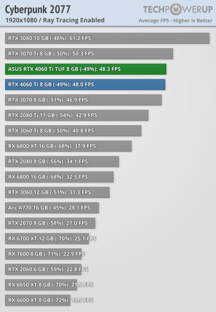 Хорошая видеокарта по плохой цене: обзор ASUS GeForce RTX 4060 Ti TUF OC — Производительность за доллар и RTX. 79