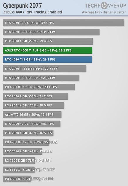 Хорошая видеокарта по плохой цене: обзор ASUS GeForce RTX 4060 Ti TUF OC — Производительность за доллар и RTX. 80