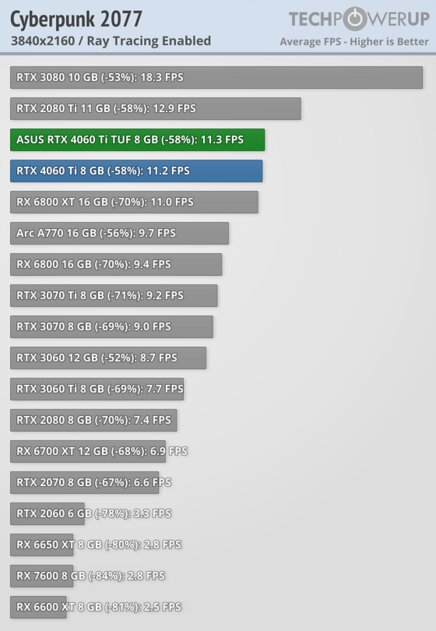 Хорошая видеокарта по плохой цене: обзор ASUS GeForce RTX 4060 Ti TUF OC — Производительность за доллар и RTX. 81