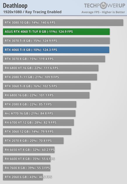 Хорошая видеокарта по плохой цене: обзор ASUS GeForce RTX 4060 Ti TUF OC — Производительность за доллар и RTX. 82