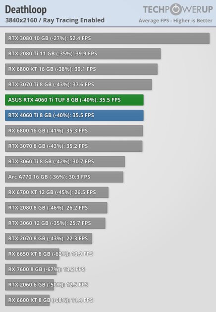 Хорошая видеокарта по плохой цене: обзор ASUS GeForce RTX 4060 Ti TUF OC — Производительность за доллар и RTX. 84