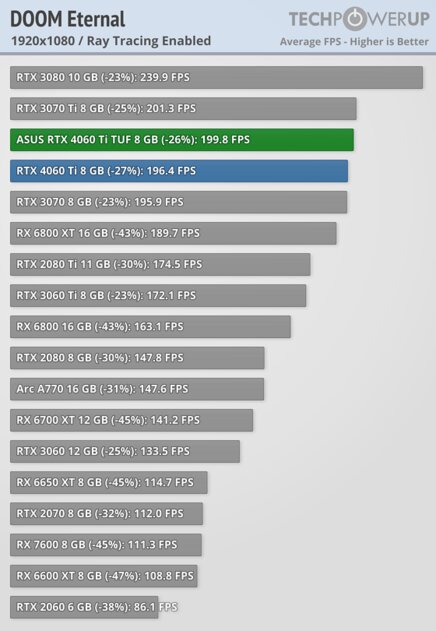 Хорошая видеокарта по плохой цене: обзор ASUS GeForce RTX 4060 Ti TUF OC — Производительность за доллар и RTX. 85