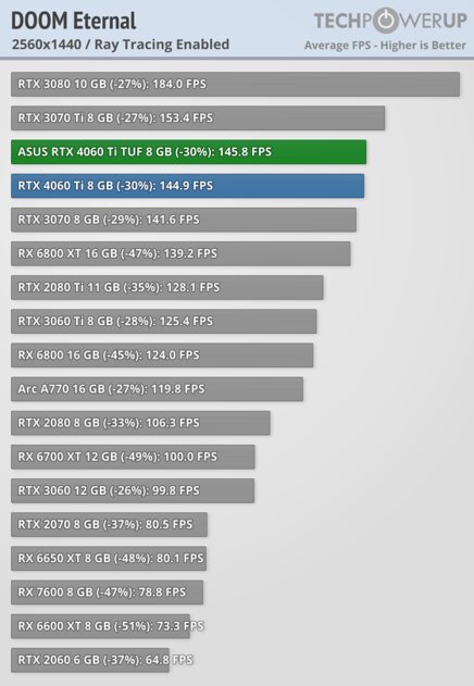 Хорошая видеокарта по плохой цене: обзор ASUS GeForce RTX 4060 Ti TUF OC — Производительность за доллар и RTX. 86