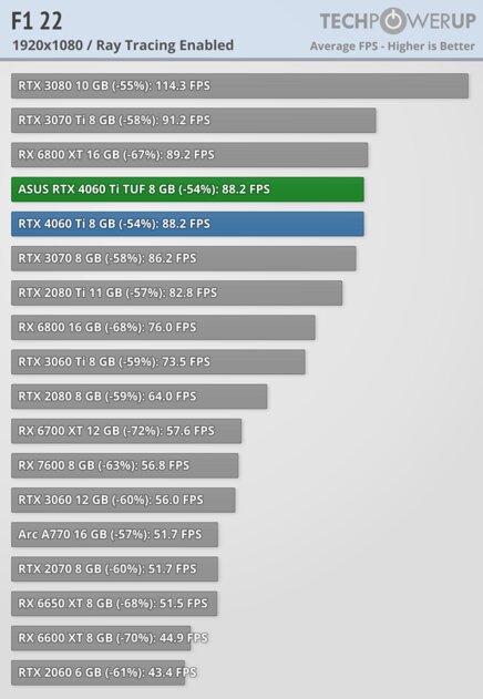 Хорошая видеокарта по плохой цене: обзор ASUS GeForce RTX 4060 Ti TUF OC — Производительность за доллар и RTX. 88