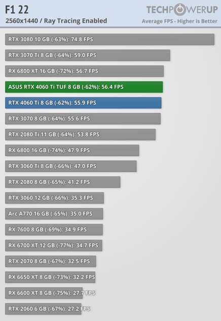 Хорошая видеокарта по плохой цене: обзор ASUS GeForce RTX 4060 Ti TUF OC — Производительность за доллар и RTX. 89