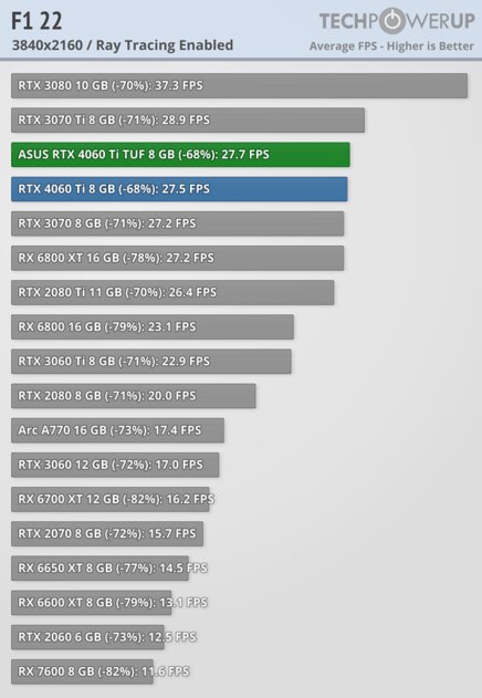 Хорошая видеокарта по плохой цене: обзор ASUS GeForce RTX 4060 Ti TUF OC — Производительность за доллар и RTX. 90