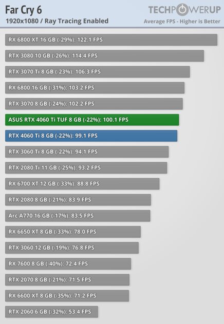 Хорошая видеокарта по плохой цене: обзор ASUS GeForce RTX 4060 Ti TUF OC — Производительность за доллар и RTX. 91