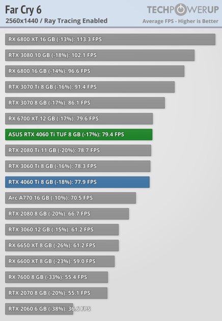 Хорошая видеокарта по плохой цене: обзор ASUS GeForce RTX 4060 Ti TUF OC — Производительность за доллар и RTX. 92