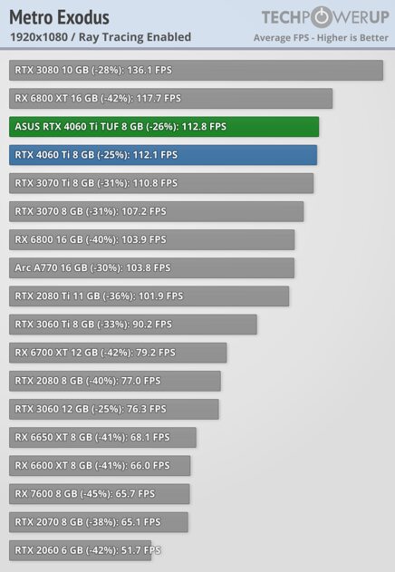 Хорошая видеокарта по плохой цене: обзор ASUS GeForce RTX 4060 Ti TUF OC — Производительность за доллар и RTX. 94