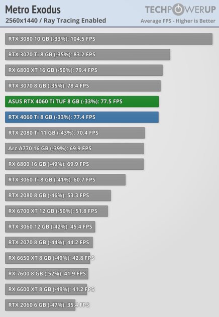 Хорошая видеокарта по плохой цене: обзор ASUS GeForce RTX 4060 Ti TUF OC — Производительность за доллар и RTX. 95
