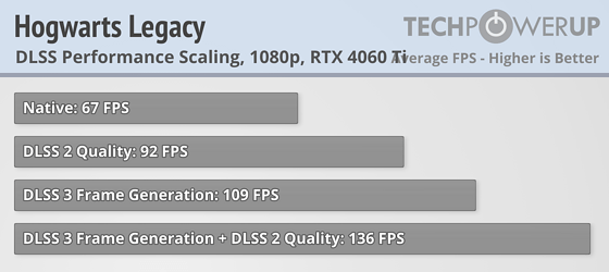 Хорошая видеокарта по плохой цене: обзор ASUS GeForce RTX 4060 Ti TUF OC — DLSS 3. 1