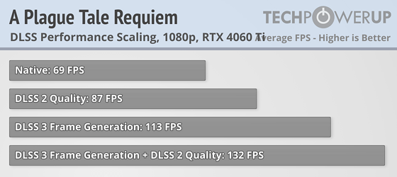 Хорошая видеокарта по плохой цене: обзор ASUS GeForce RTX 4060 Ti TUF OC — DLSS 3. 2