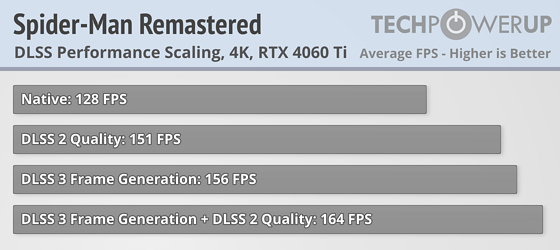 Хорошая видеокарта по плохой цене: обзор ASUS GeForce RTX 4060 Ti TUF OC — DLSS 3. 3