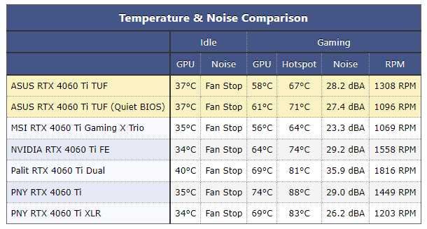 Хорошая видеокарта по плохой цене: обзор ASUS GeForce RTX 4060 Ti TUF OC — Температура и шум. 1