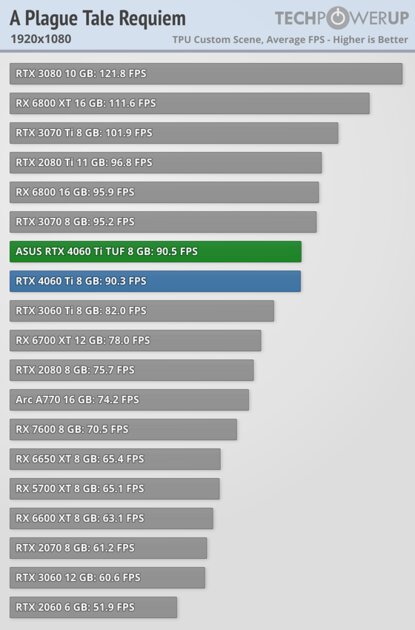 Хорошая видеокарта по плохой цене: обзор ASUS GeForce RTX 4060 Ti TUF OC — Производительность за доллар и RTX. 1