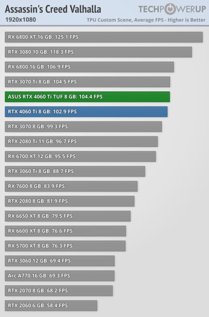 Хорошая видеокарта по плохой цене: обзор ASUS GeForce RTX 4060 Ti TUF OC — Производительность за доллар и RTX. 2