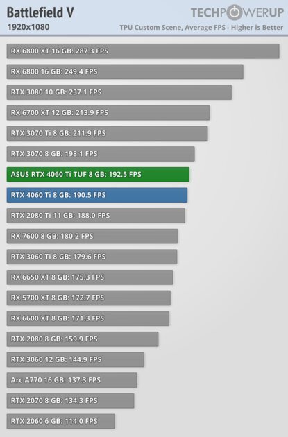 Хорошая видеокарта по плохой цене: обзор ASUS GeForce RTX 4060 Ti TUF OC — Производительность за доллар и RTX. 3