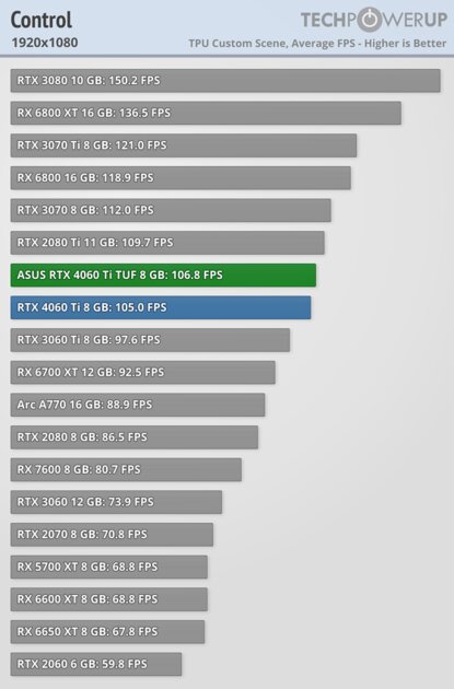 Хорошая видеокарта по плохой цене: обзор ASUS GeForce RTX 4060 Ti TUF OC — Производительность за доллар и RTX. 4
