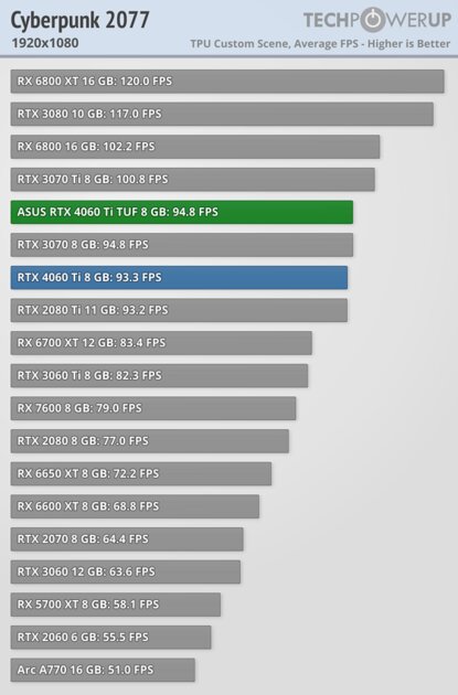 Хорошая видеокарта по плохой цене: обзор ASUS GeForce RTX 4060 Ti TUF OC — Производительность за доллар и RTX. 5