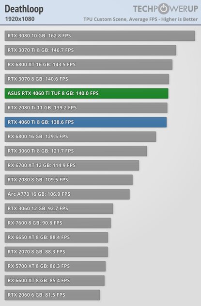 Хорошая видеокарта по плохой цене: обзор ASUS GeForce RTX 4060 Ti TUF OC — Производительность за доллар и RTX. 7